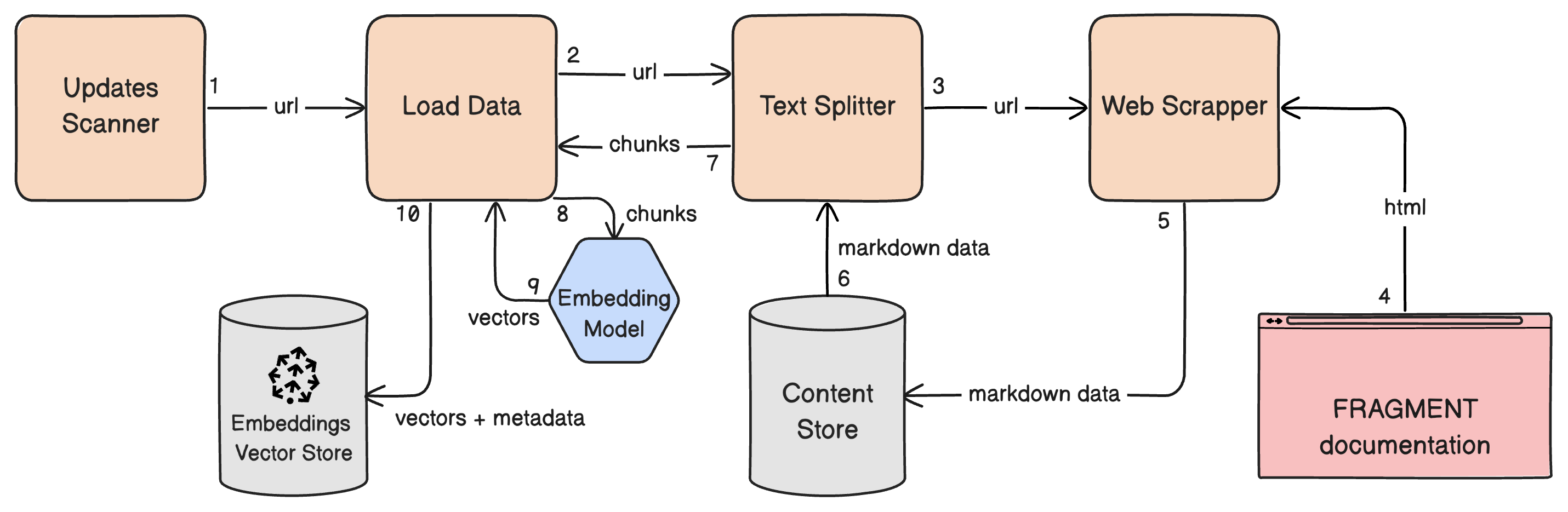 FRAGMENT AI Assistant - Components and Process Flow