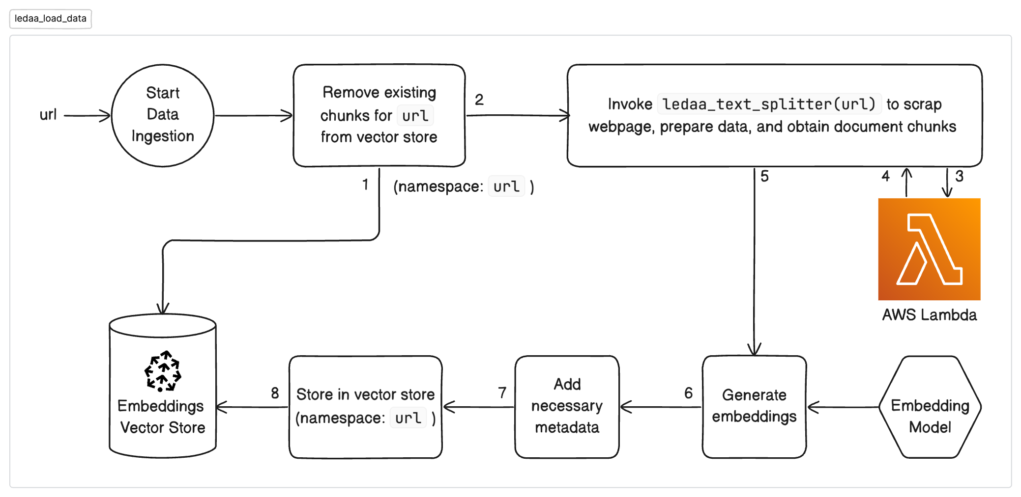 Process flow for Load Data