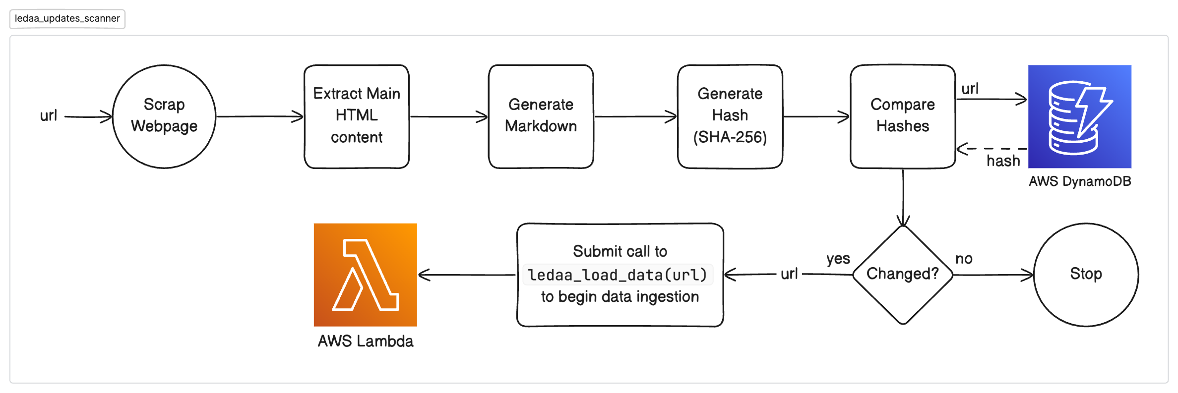 Process flow for Updates Scanner (`ledaa_updates_scanner`)