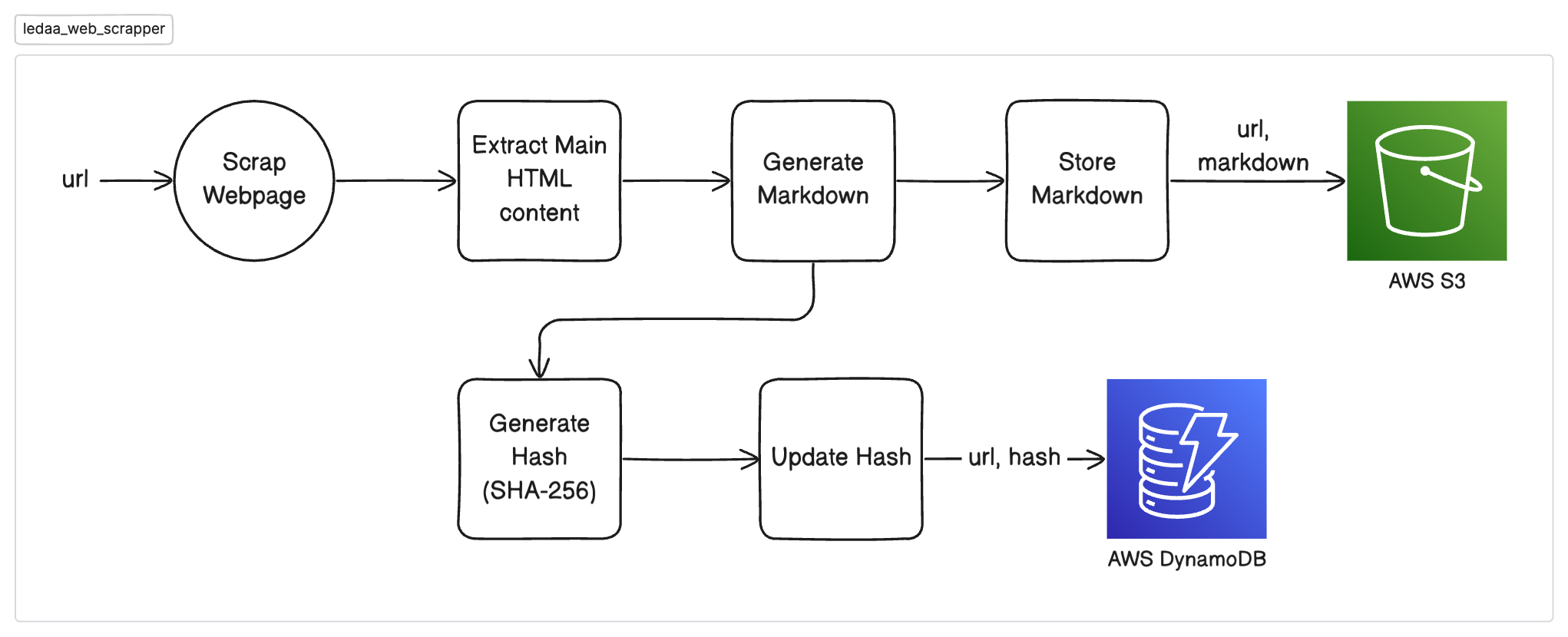 Process flow for Web Scrapper