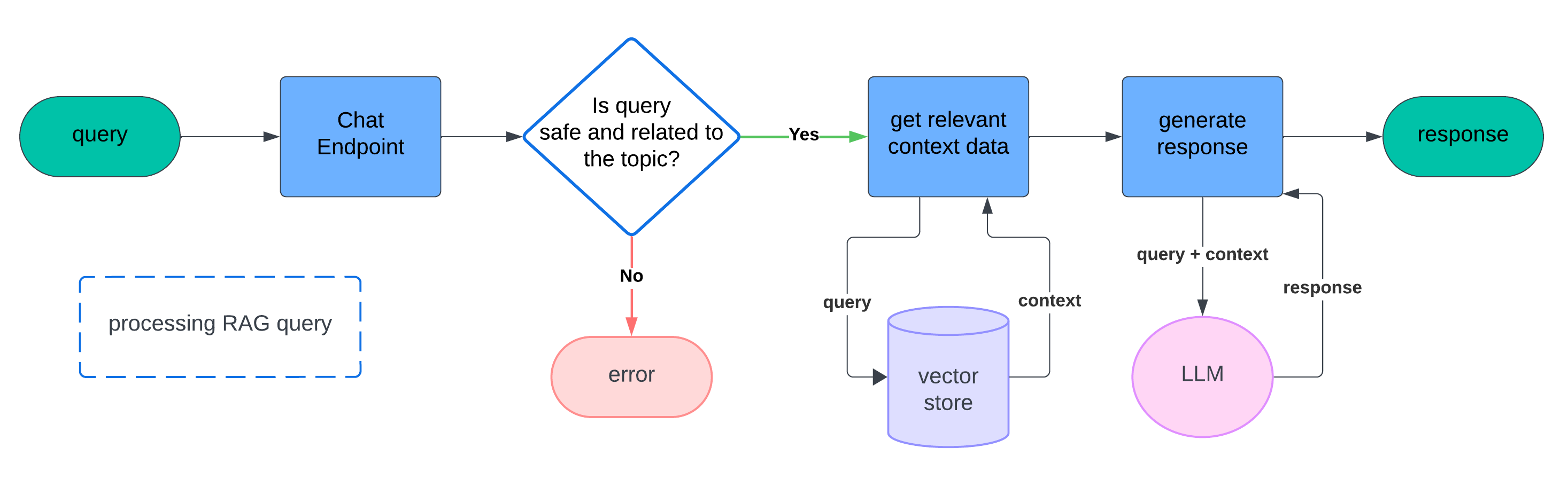 RAG Query Processing flow in QvikChat